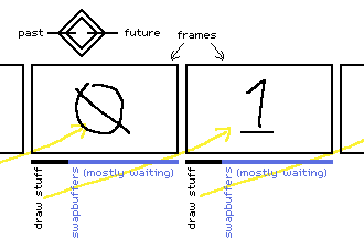 frame-swap timeline. every frame is drawn by the previous frame.