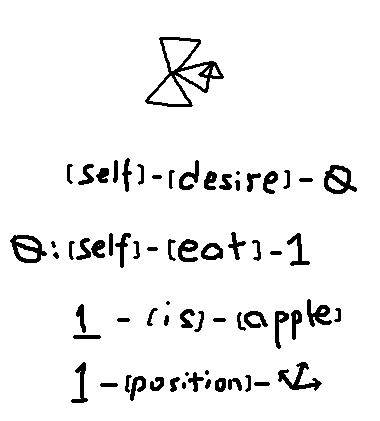 triple-graph representation of the sentence "i want to eat that apple"