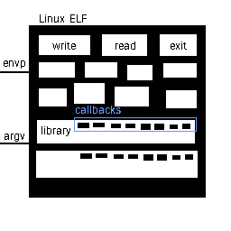 A ELF file seen with this hole analogy